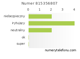 Oceny numeru telefonu 815356807