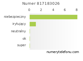 Oceny numeru telefonu 817183026