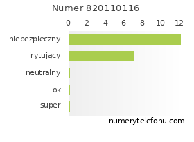 Oceny numeru telefonu 820110116