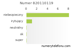 Oceny numeru telefonu 820110119