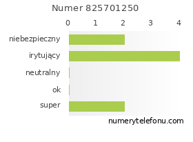 Oceny numeru telefonu 825701250