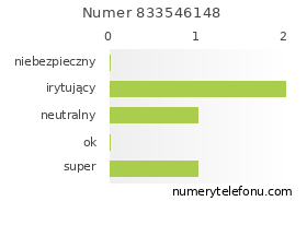 Oceny numeru telefonu 833546148