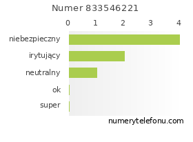 Oceny numeru telefonu 833546221