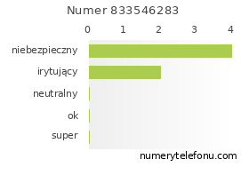 Oceny numeru telefonu 833546283