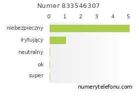 Oceny numeru telefonu 833546307