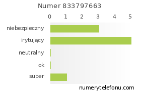 Oceny numeru telefonu 833797663