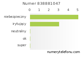 Oceny numeru telefonu 838881047