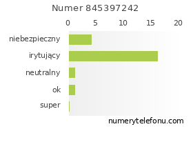 Oceny numeru telefonu 845397242