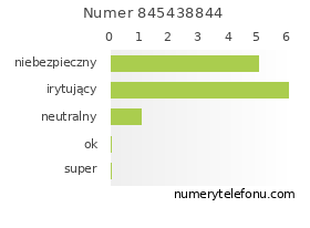 Oceny numeru telefonu 845438844