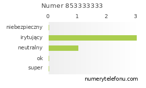 Oceny numeru telefonu 853333333