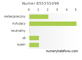 Oceny numeru telefonu 855555099