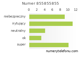 Oceny numeru telefonu 855855855