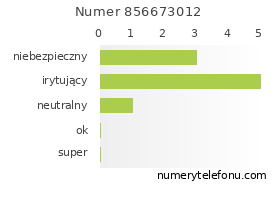 Oceny numeru telefonu 856673012