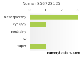 Oceny numeru telefonu 856723125