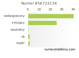 Oceny numeru telefonu 856723154