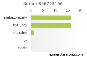 Oceny numeru telefonu 856723156