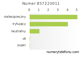 Oceny numeru telefonu 857223011