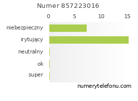 Oceny numeru telefonu 857223016