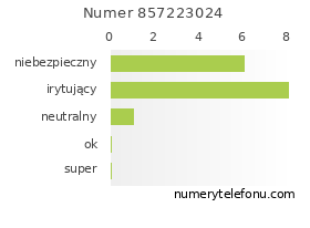Oceny numeru telefonu 857223024