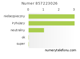 Oceny numeru telefonu 857223026
