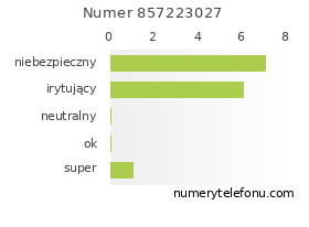 Oceny numeru telefonu 857223027