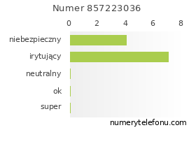 Oceny numeru telefonu 857223036