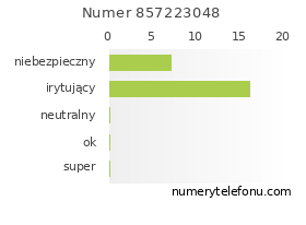 Oceny numeru telefonu 857223048