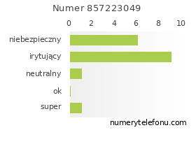 Oceny numeru telefonu 857223049