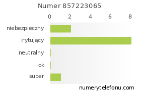 Oceny numeru telefonu 857223065