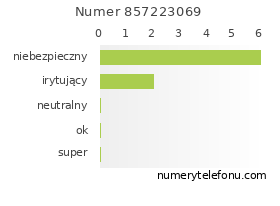 Oceny numeru telefonu 857223069