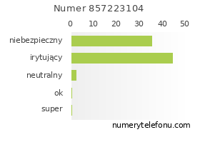 Oceny numeru telefonu 857223104