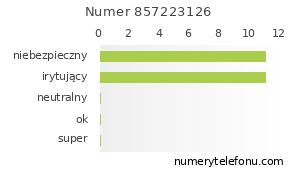Oceny numeru telefonu 857223126