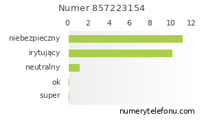 Oceny numeru telefonu 857223154