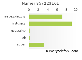 Oceny numeru telefonu 857223161