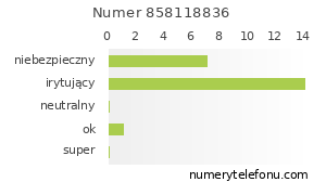 Oceny numeru telefonu 858118836