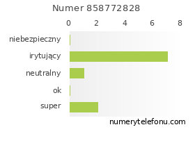 Oceny numeru telefonu 858772828