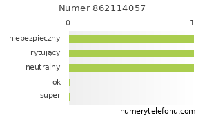 Oceny numeru telefonu 862114057