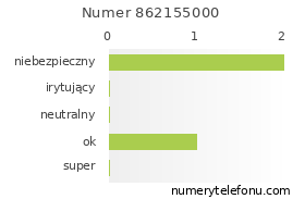 Oceny numeru telefonu 862155000