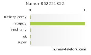 Oceny numeru telefonu 862221352
