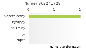 Oceny numeru telefonu 862241728