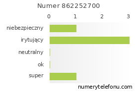 Oceny numeru telefonu 862252700