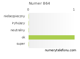 Oceny numeru telefonu 864