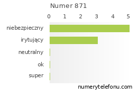Oceny numeru telefonu 871