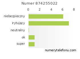 Oceny numeru telefonu 874255022