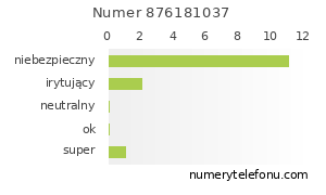 Oceny numeru telefonu 876181037