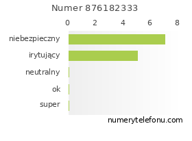 Oceny numeru telefonu 876182333