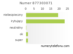 Oceny numeru telefonu 877303071