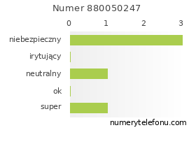 Oceny numeru telefonu 880050247