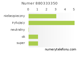 Oceny numeru telefonu 880333350