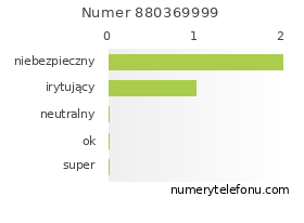 Oceny numeru telefonu 880369999